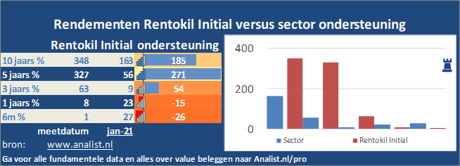 koers/><br></div>Het aandeel  won  dit jaar ruim 17 procent. </p><p class=